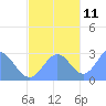Wotje Atoll tide chart for Monday, November 11, 2024
