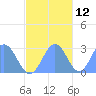 Wotje Atoll tide chart for Tuesday, November 12, 2024