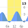 Wotje Atoll tide chart for Wednesday, November 13, 2024
