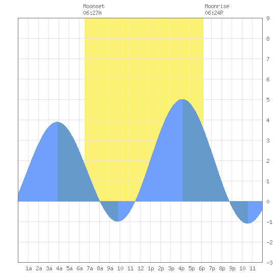 Wotje Atoll tide chart for Saturday, November 16, 2024
