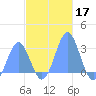 Wotje Atoll tide chart for Sunday, November 17, 2024