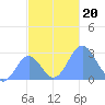Wotje Atoll tide chart for Wednesday, November 20, 2024