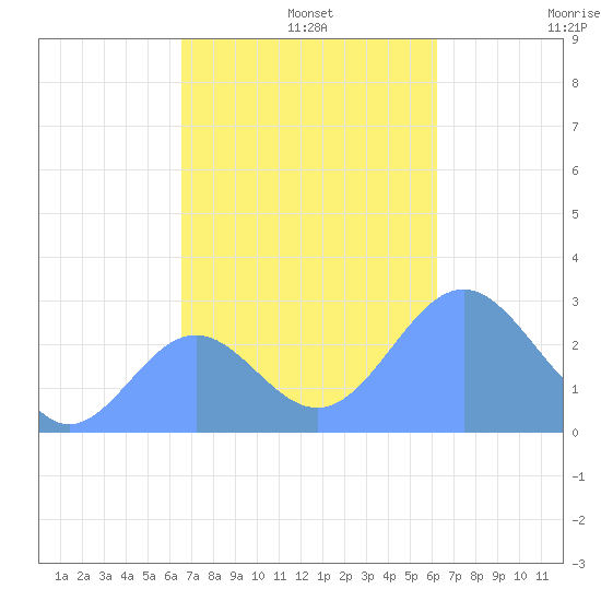 Wotje Atoll tide chart for Thursday, November 21, 2024