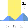 Wotje Atoll tide chart for Thursday, November 21, 2024