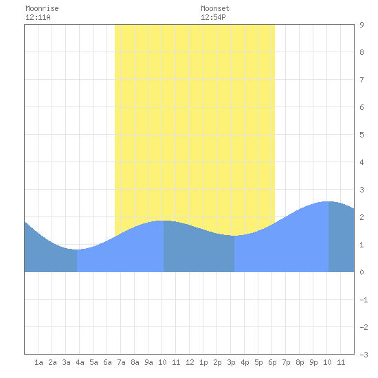 Wotje Atoll tide chart for Saturday, November 23, 2024