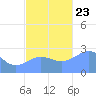 Wotje Atoll tide chart for Saturday, November 23, 2024