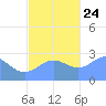 Wotje Atoll tide chart for Sunday, November 24, 2024