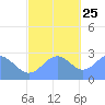 Wotje Atoll tide chart for Monday, November 25, 2024