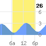 Wotje Atoll tide chart for Tuesday, November 26, 2024