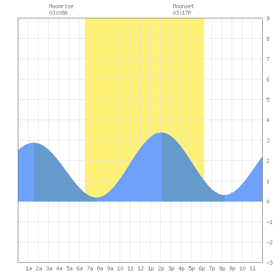 Wotje Atoll tide chart for Wednesday, November 27, 2024