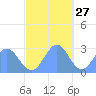 Wotje Atoll tide chart for Wednesday, November 27, 2024