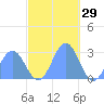 Wotje Atoll tide chart for Friday, November 29, 2024