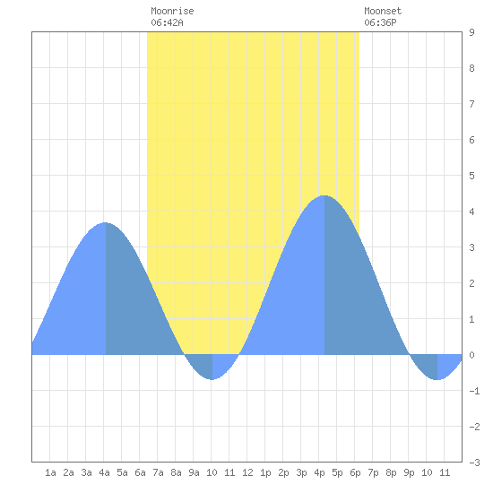 Wotje Atoll tide chart for Saturday, November 2, 2024