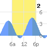 Wotje Atoll tide chart for Saturday, November 2, 2024