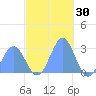 Wotje Atoll tide chart for Saturday, November 30, 2024