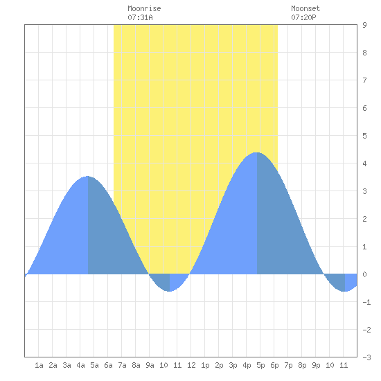 Wotje Atoll tide chart for Sunday, November 3, 2024