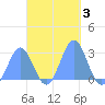 Wotje Atoll tide chart for Sunday, November 3, 2024