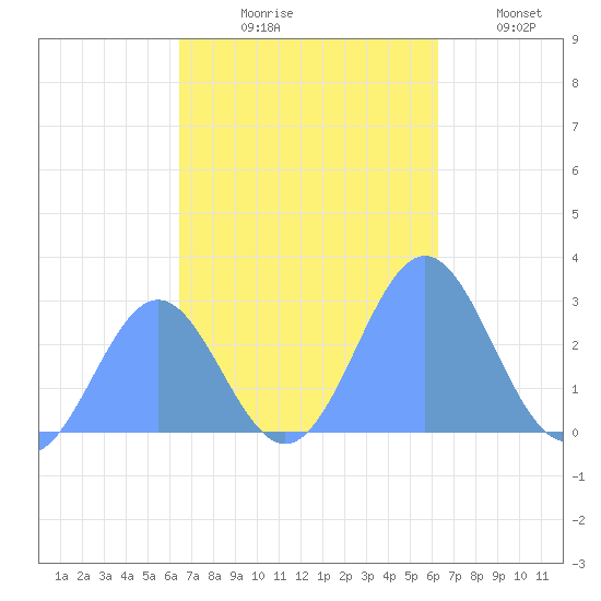 Wotje Atoll tide chart for Tuesday, November 5, 2024