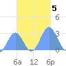 Wotje Atoll tide chart for Tuesday, November 5, 2024