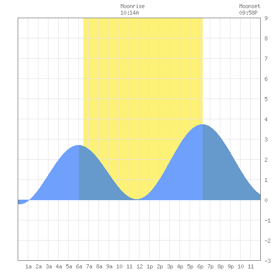 Wotje Atoll tide chart for Wednesday, November 6, 2024
