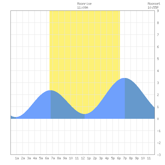 Wotje Atoll tide chart for Thursday, November 7, 2024
