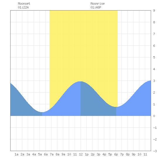 Wotje Atoll tide chart for Tuesday, December 10, 2024