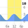 Wotje Atoll tide chart for Tuesday, December 10, 2024