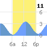 Wotje Atoll tide chart for Wednesday, December 11, 2024