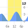 Wotje Atoll tide chart for Thursday, December 12, 2024