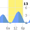 Wotje Atoll tide chart for Friday, December 13, 2024