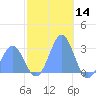 Wotje Atoll tide chart for Saturday, December 14, 2024