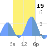 Wotje Atoll tide chart for Sunday, December 15, 2024