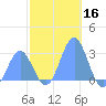 Wotje Atoll tide chart for Monday, December 16, 2024