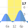 Wotje Atoll tide chart for Tuesday, December 17, 2024