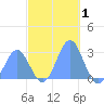 Wotje Atoll tide chart for Sunday, December 1, 2024