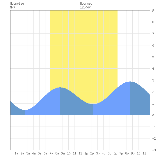 Wotje Atoll tide chart for Sunday, December 22, 2024