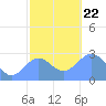 Wotje Atoll tide chart for Sunday, December 22, 2024