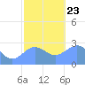 Wotje Atoll tide chart for Monday, December 23, 2024