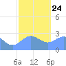 Wotje Atoll tide chart for Tuesday, December 24, 2024
