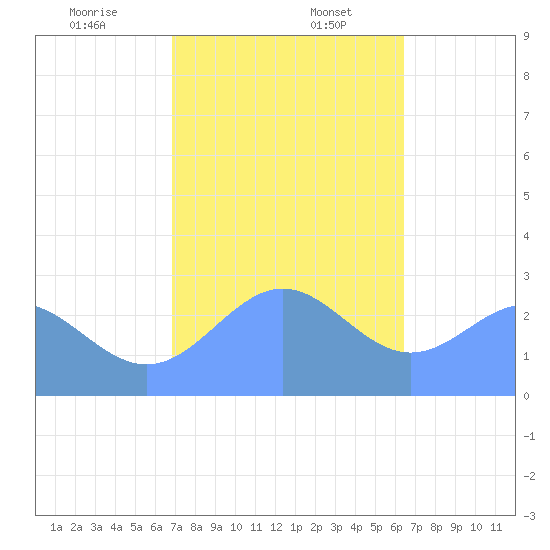 Wotje Atoll tide chart for Wednesday, December 25, 2024