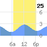 Wotje Atoll tide chart for Wednesday, December 25, 2024