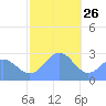 Wotje Atoll tide chart for Thursday, December 26, 2024