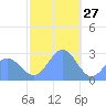 Wotje Atoll tide chart for Friday, December 27, 2024