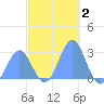 Wotje Atoll tide chart for Monday, December 2, 2024