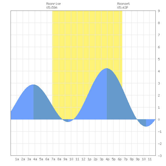 Wotje Atoll tide chart for Monday, December 30, 2024