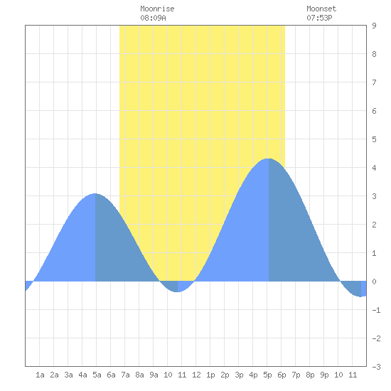 Wotje Atoll tide chart for Tuesday, December 3, 2024