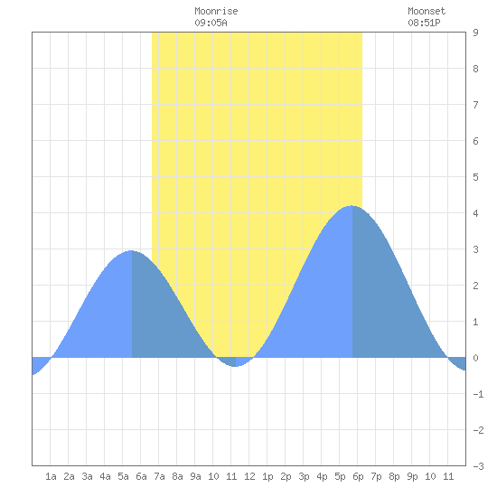 Wotje Atoll tide chart for Wednesday, December 4, 2024