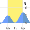 Wotje Atoll tide chart for Thursday, December 5, 2024