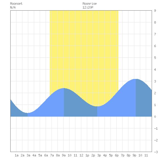 Wotje Atoll tide chart for Sunday, December 8, 2024
