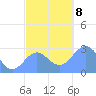 Wotje Atoll tide chart for Sunday, December 8, 2024